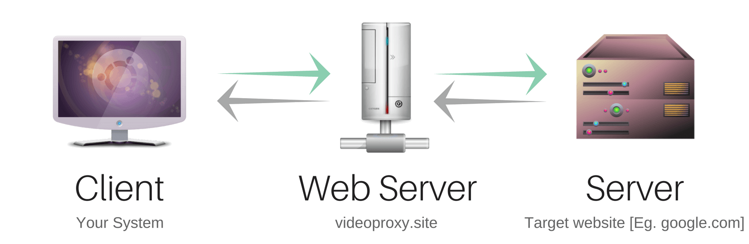 How web proxy works